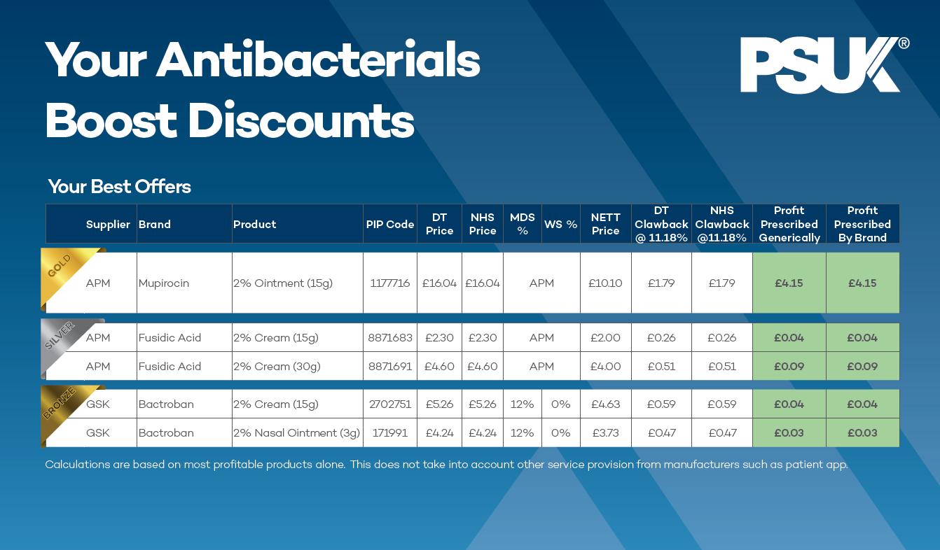 Skin & Nail Infections Antibacterials PAD Table