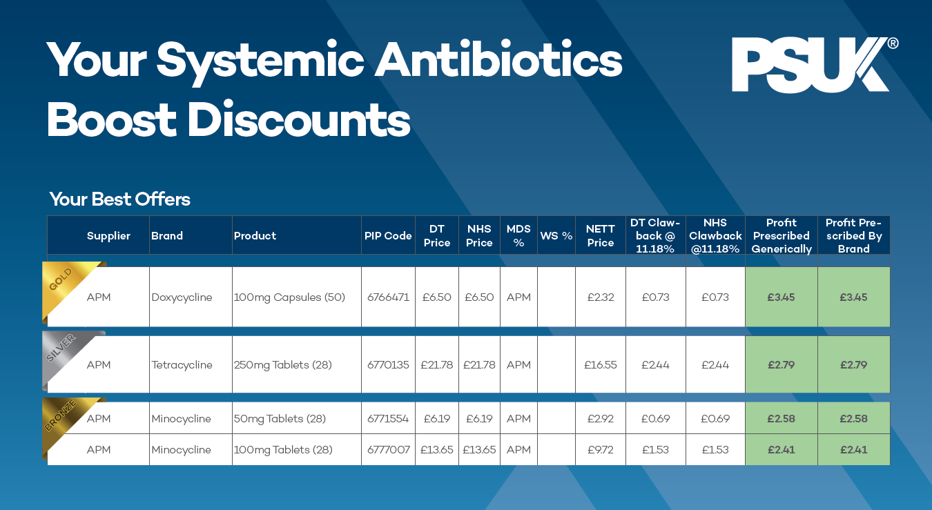 Skin Acne Rosacea Systemic Antibiotics PAD table