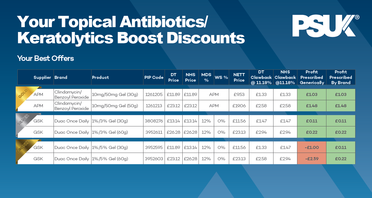Antibiotics Keratolytics PAD Table