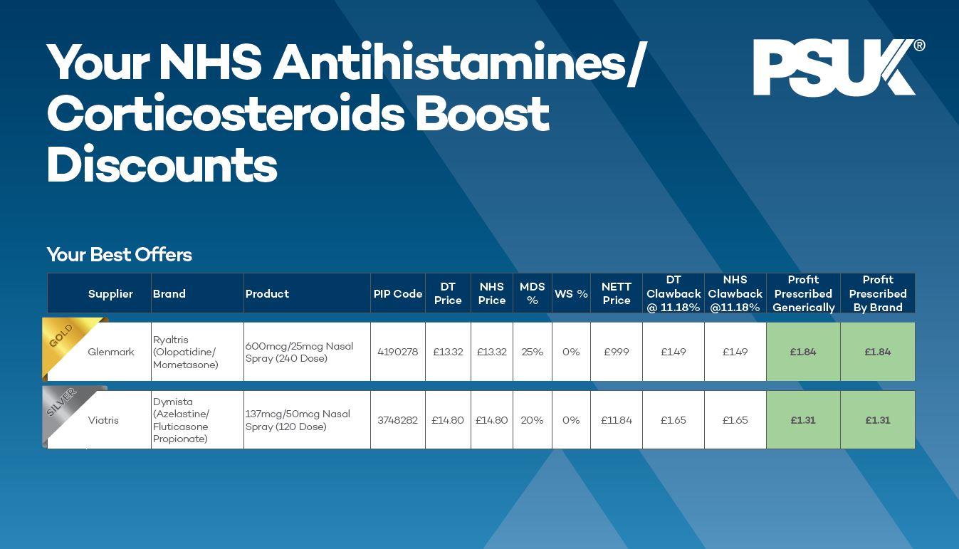 Antihistamines Corticosteroids PAD Table NHS