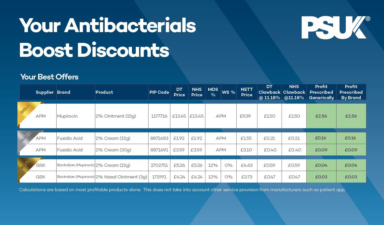 Antibacterials PAD Table Profit