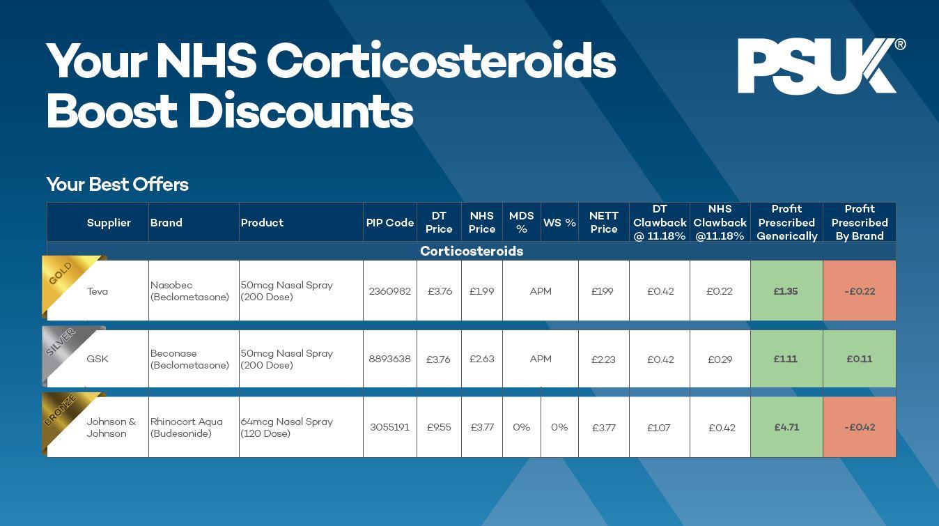 Rhinitis Corticosteroids PAD Table NHS Cost Saving
