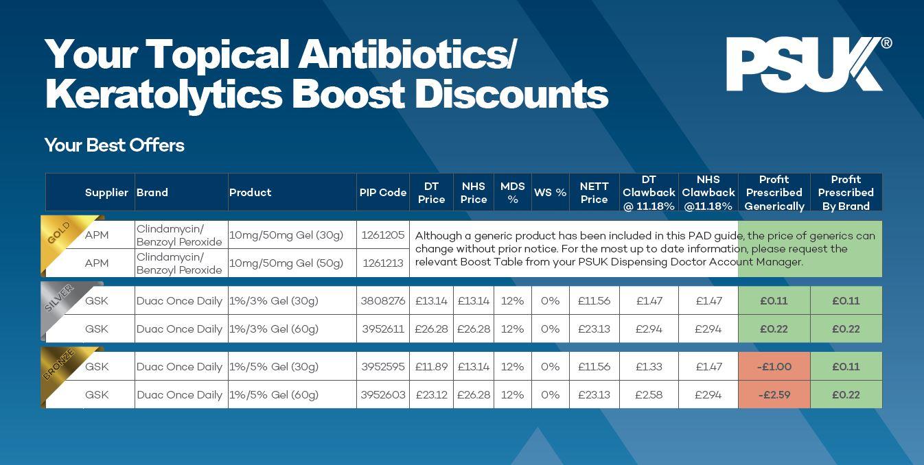 Topical Antibiotics Keratloytics PAD Table