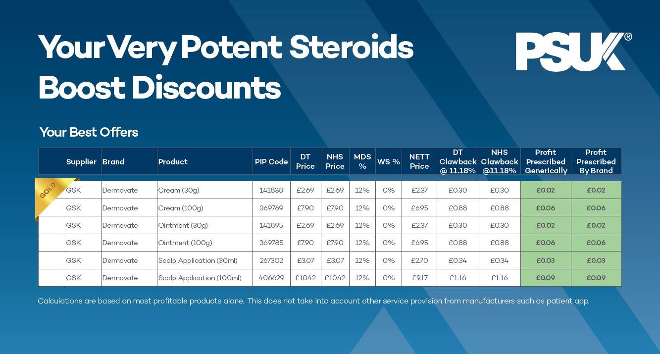 Skin Very Potent Steroids PAD Table