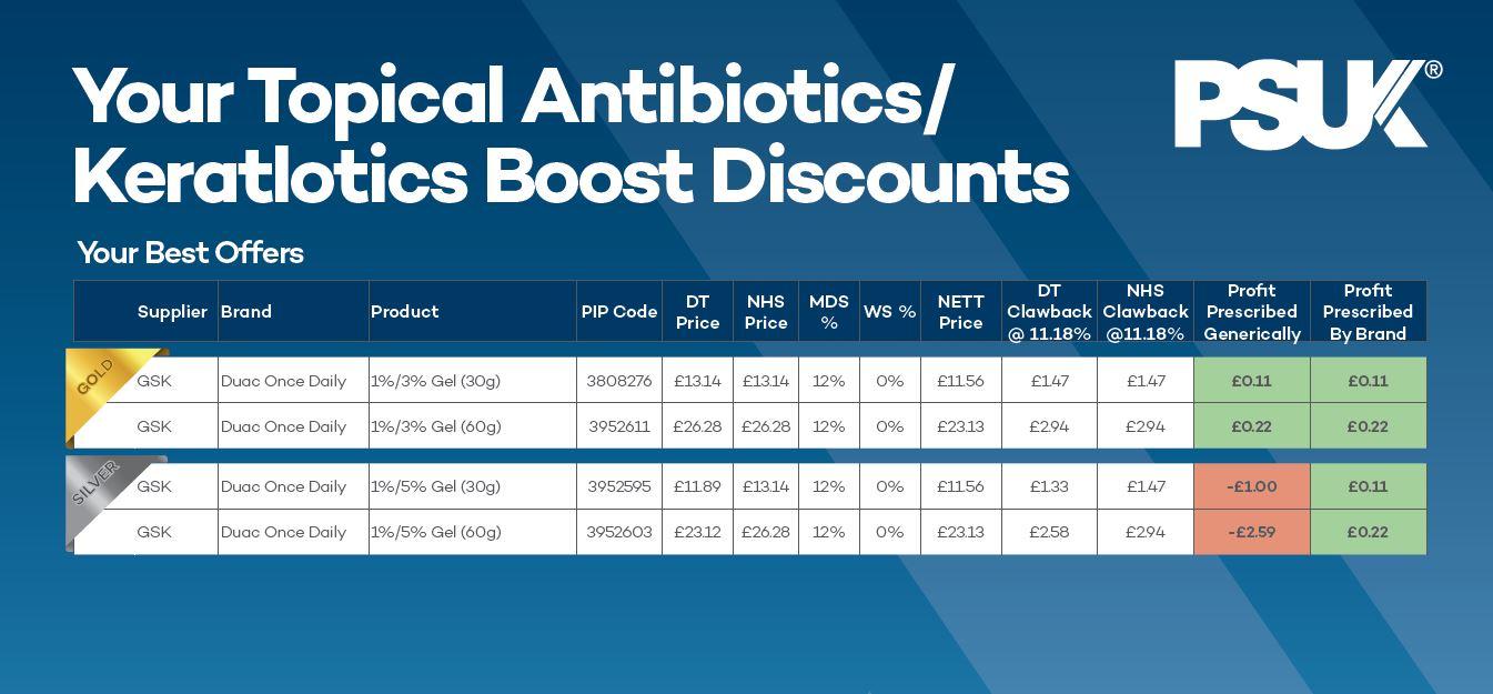 Topical Antibiotics Keratlotics PAD Table