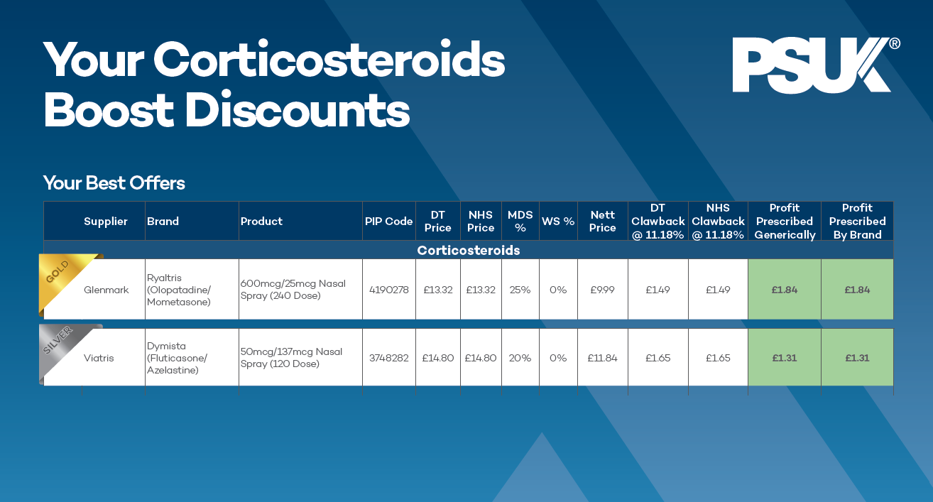 Corticosteroids Profitability & Dispensing Table